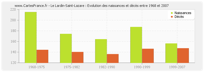 Le Lardin-Saint-Lazare : Evolution des naissances et décès entre 1968 et 2007